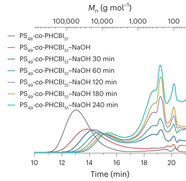 Open access visualization of Line Plot, Density Plot, SEC Chromatograms, Co-Polymer, PS 49 - co -PHCBI 51