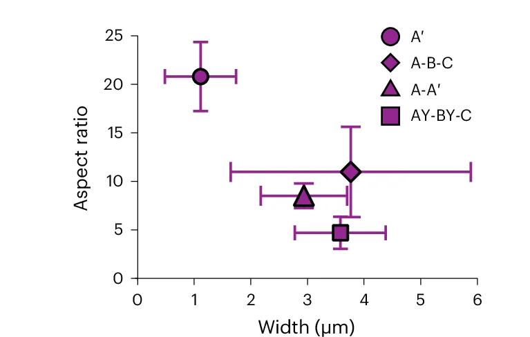 Open access visualization of Scatter Plot, Error Bars, Aspect Ratio, Width, Large Bundles