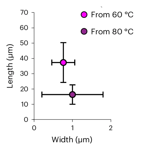 Open access visualization of Scatter Plot, Error Bars, Aspect Ratio, Annealing, Cooling Rate