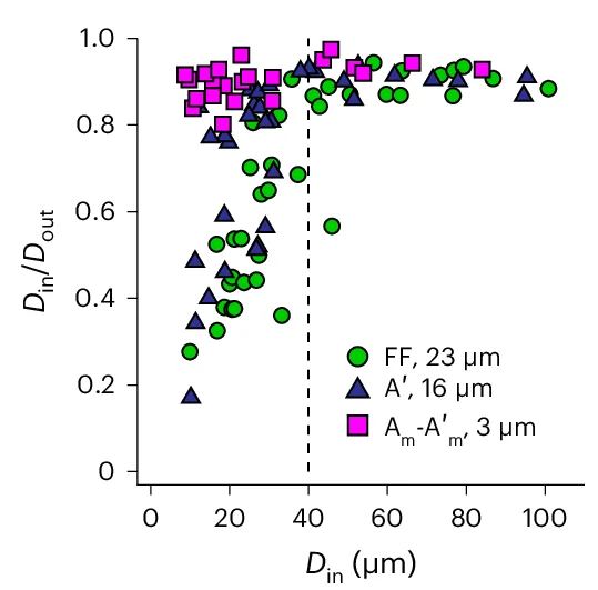 Open access visualization of Scatter Plot, Sphericity, Size Distribution, Droplets, Peptide-DNA Crosslinker