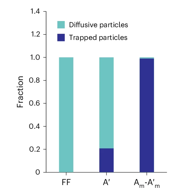 Open access visualization of Stacked Bar Plot, Diffusive Particles, Trapped Particles, Droplets