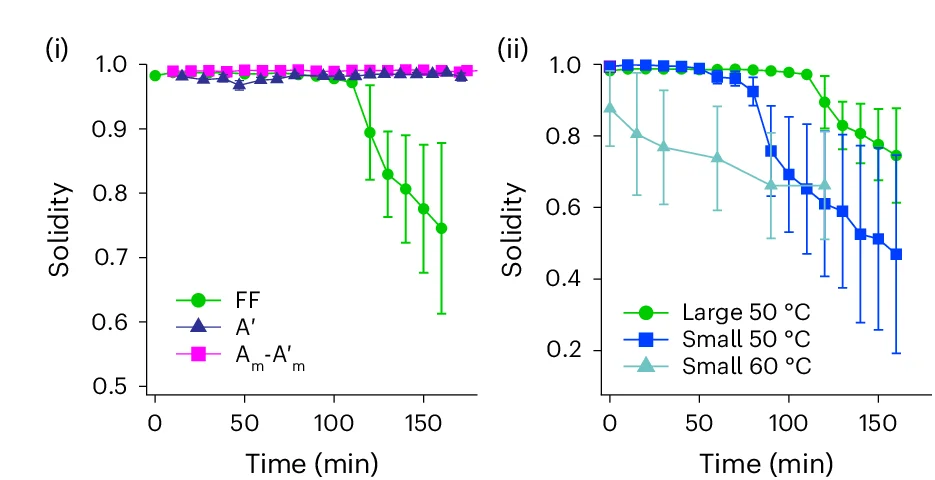 Open access visualization of Line Plot, Error Bars, Lipid Droplets, Solidity, Heating