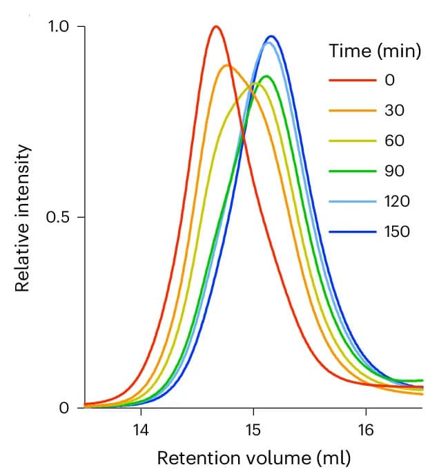 Open access visualization of Line Plot, Density Plot, Gel-Permeation Chromatography, Sonication, Polymer