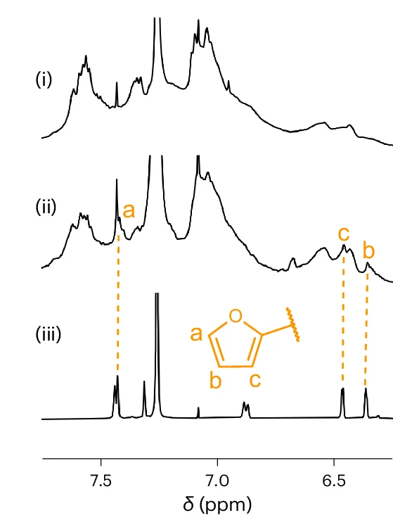 Open access visualization of Line Plot, 1H NMR, Sonication, Mechanical Activation, Gate Adduct