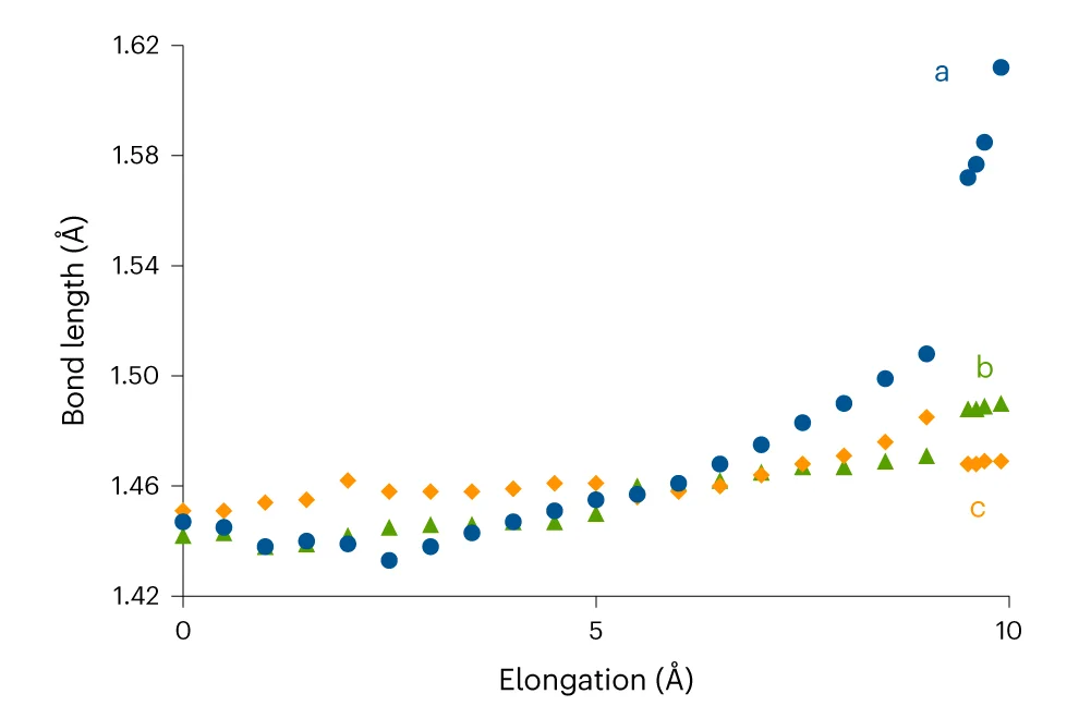 Open access visualization of Scatter Plot, Tensile Deformation, Scissile Bond, Non-Scissile Bond, C-O Bond