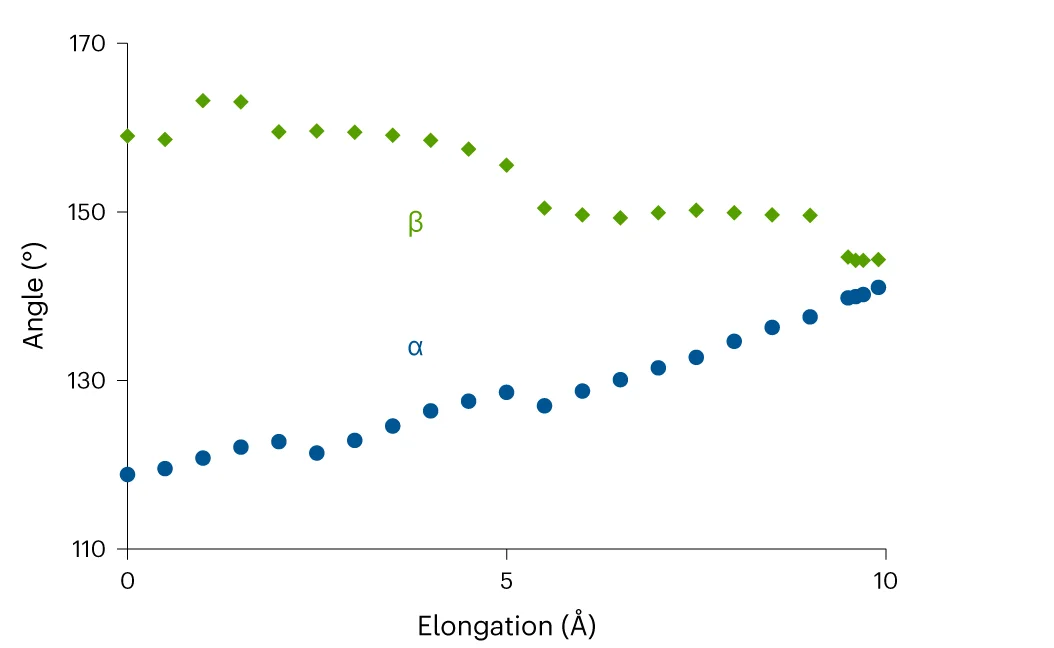 Open access visualization of Line Plot, Angular Deformation, Scissile Bond, Naphthyl Group