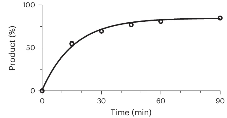 Open access visualization of Line Plot, Scatter Plot, Isopeptide Cyclized Product, Peptide Substrate, RP-HPLC