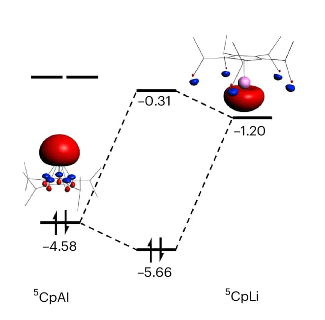 Open access visualization of Workflow, Chemical Structure, Molecular Orbital Interaction Diagram, Al-Li sigma-bond, Dimetallocene