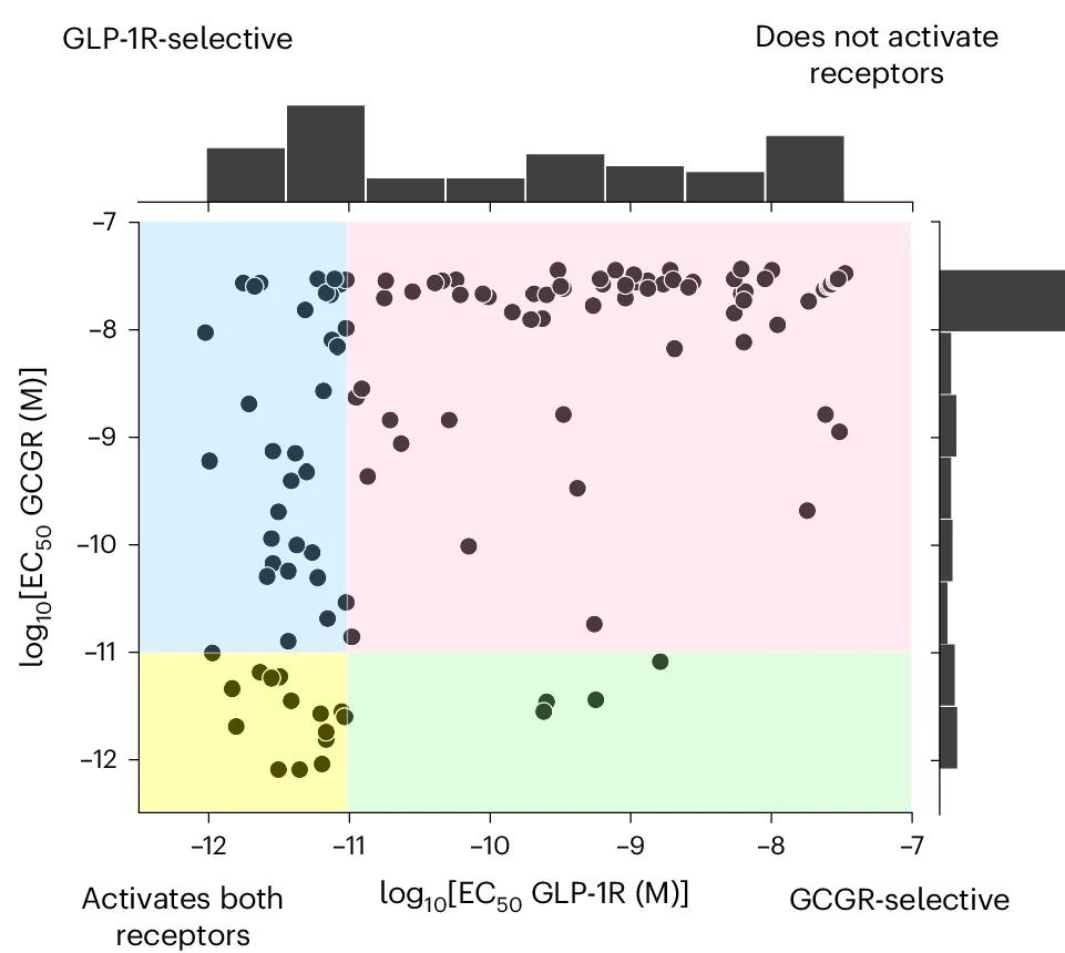 Open access visualization of Scatter Plot, Histogram, Sequence Variants, GCGR, GLP-1R