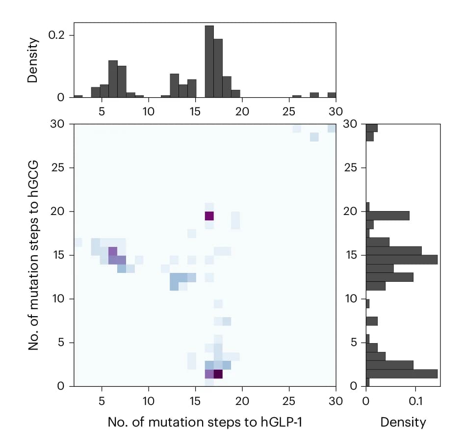 Open access visualization of Heatmap, Histogram, Mutations, Natural Ligands, Training Dataset
