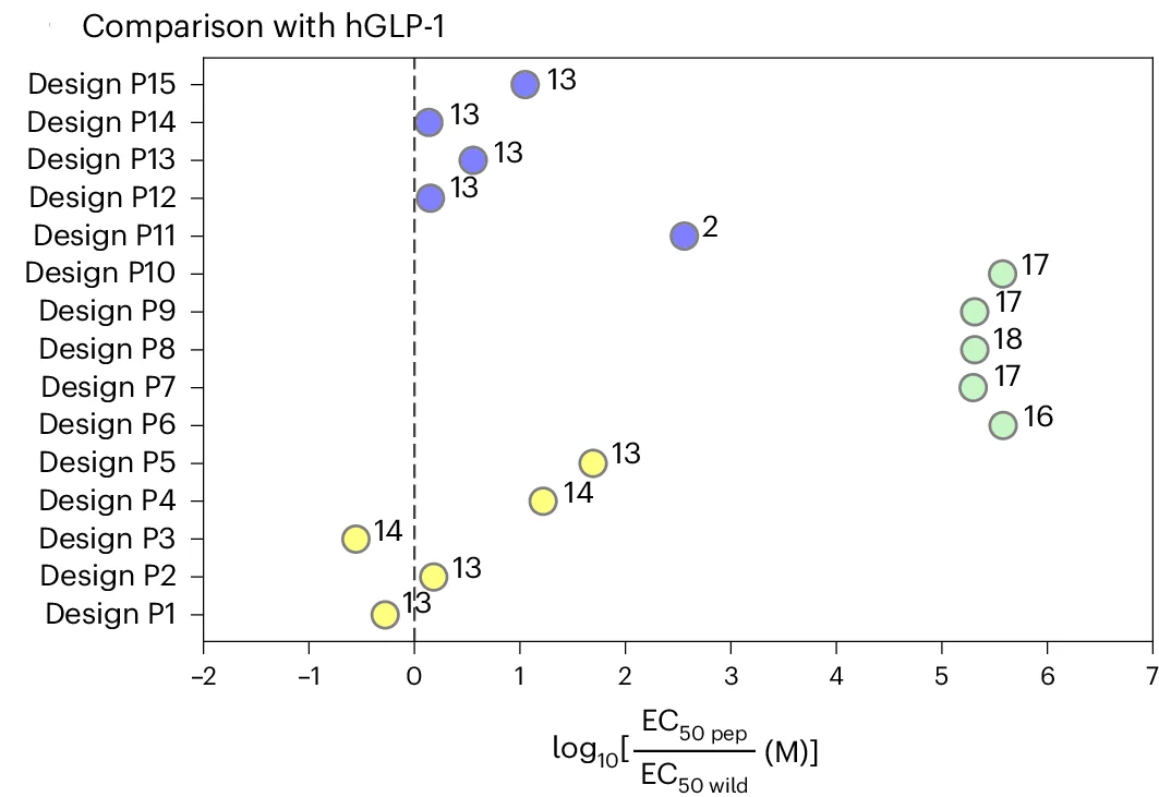 Open access visualization of Scatter Plot, Mutation Steps, Wild-Type Variant, hGLP-1, Dual Co-agonists