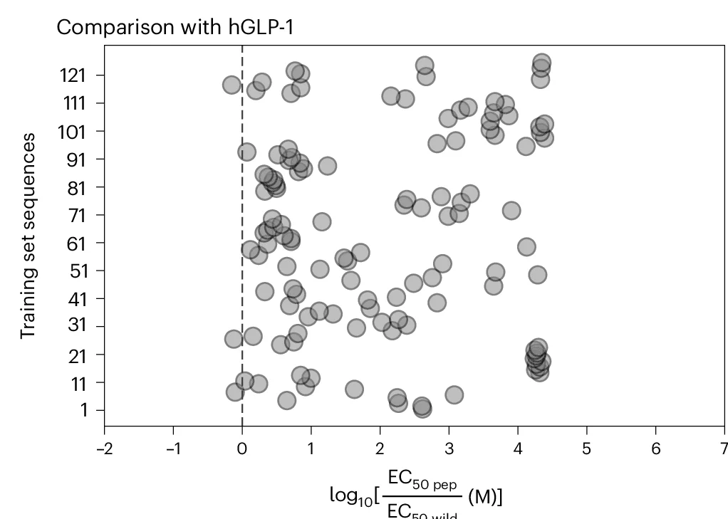 Open access visualization of Scatter Plot, Bubble Plot, Potency Comparison, Training Data, GLP-1