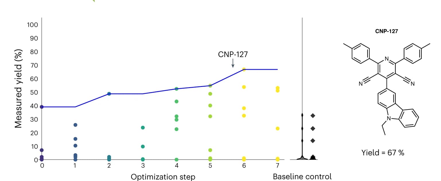 Open access visualization of Scatter Plot, Line Plot, Chemical Structure, Reaction Yield, Experiment Batch