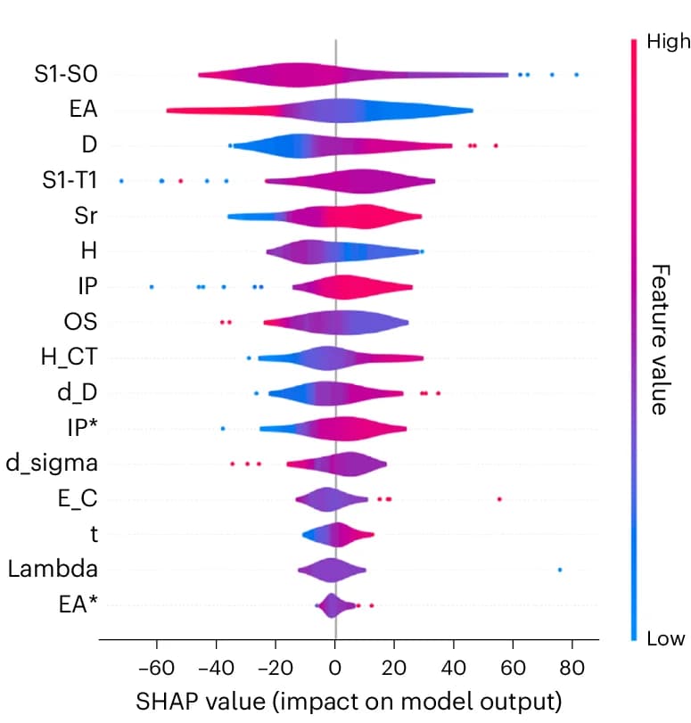 Open access visualization of Violin Plot, Feature Importance, SHAP Values, Input Feature, CNPs