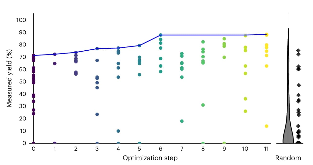 Open access visualization of Scatter Plot, Line Plot, Violin Plot, Reaction Yield, Experiment Batch