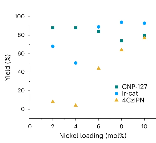 Open access visualization of Scatter Plot, Line Plot, Cross-Coupling Reaction, Nickel Loadings, Photocatalyst