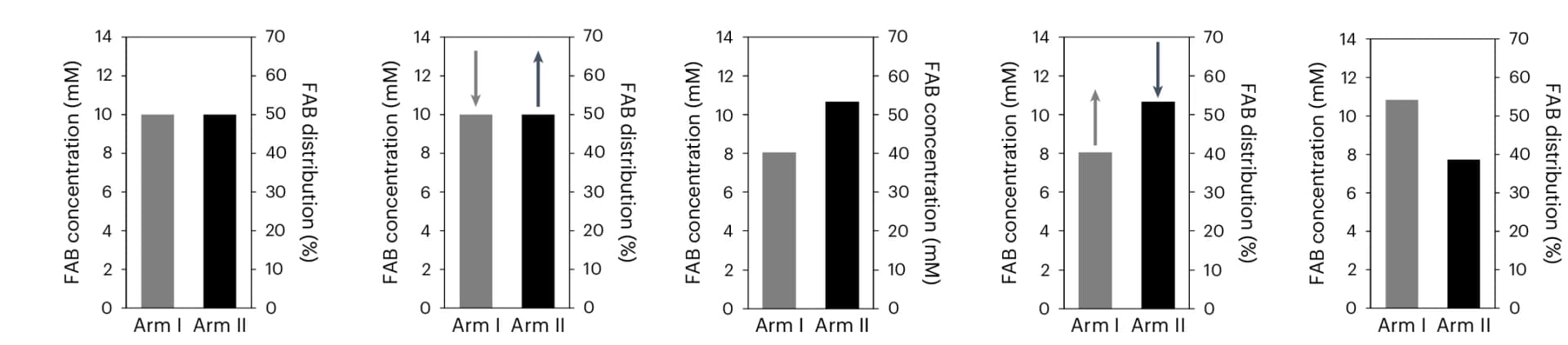 Open access visualization of Bar Plot, Clustered, Distribution Plots, FAB Concentration, Equilibrium