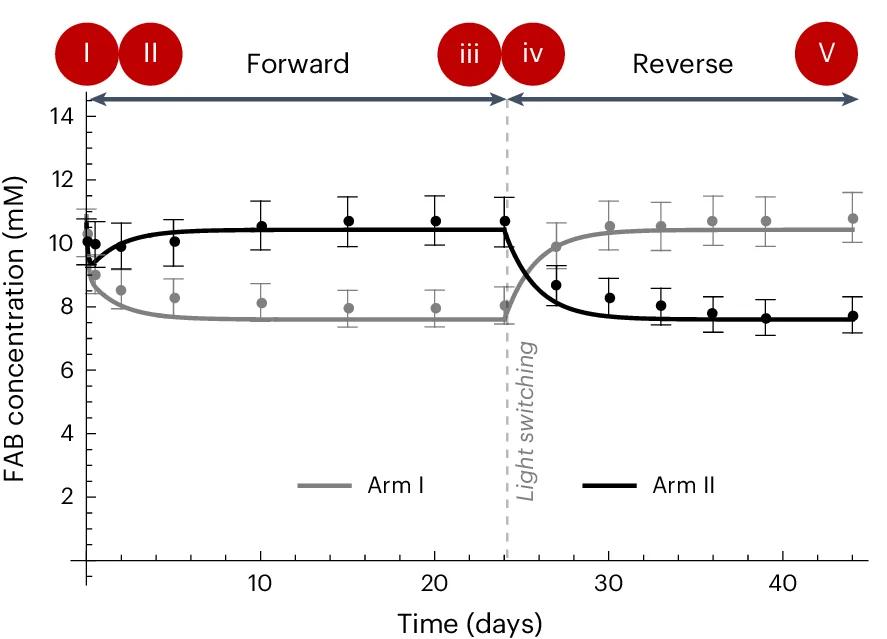 Open access visualization of Line Plot, Error Bars, trans-FAB, cis-FAB, Concentration