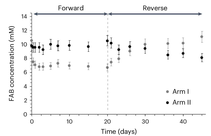 Open access visualization of Scatter Plot, Error Bars, FAB, 1H NMR, Forward Transport