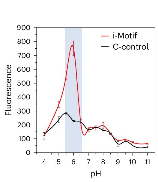 Open access visualization of Line Plot, Error Bars, pH, ThT Fluorescence, C-Rich Sequences