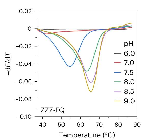 Open access visualization of Line Plot, Melting Peaks, ZZZ-FQ, Temperature Responses, pH