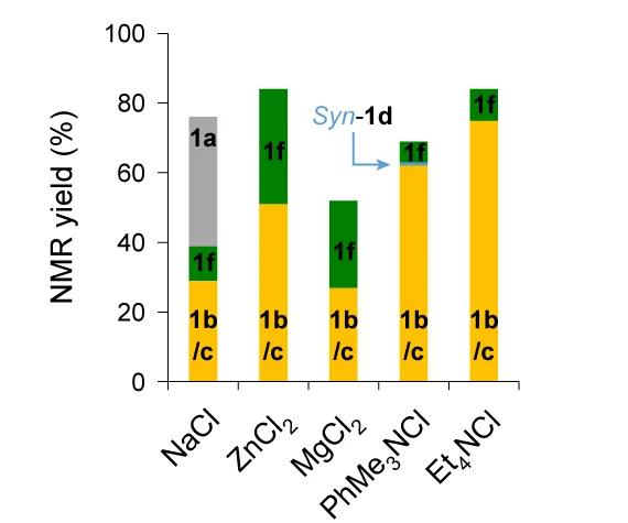 Open access visualization of Stacked Bar Plot, Chemoselectivity, Chloride Sources