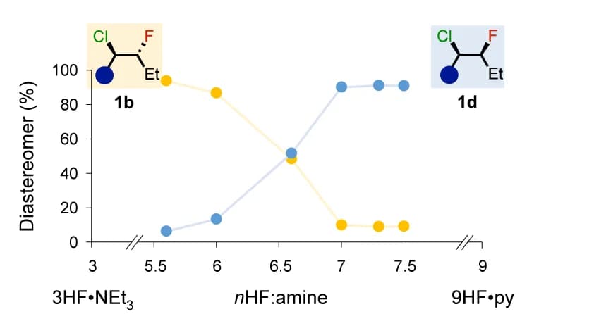 Open access visualization of Line Plot, Diastereoselectivity, HF:Amine Ratio