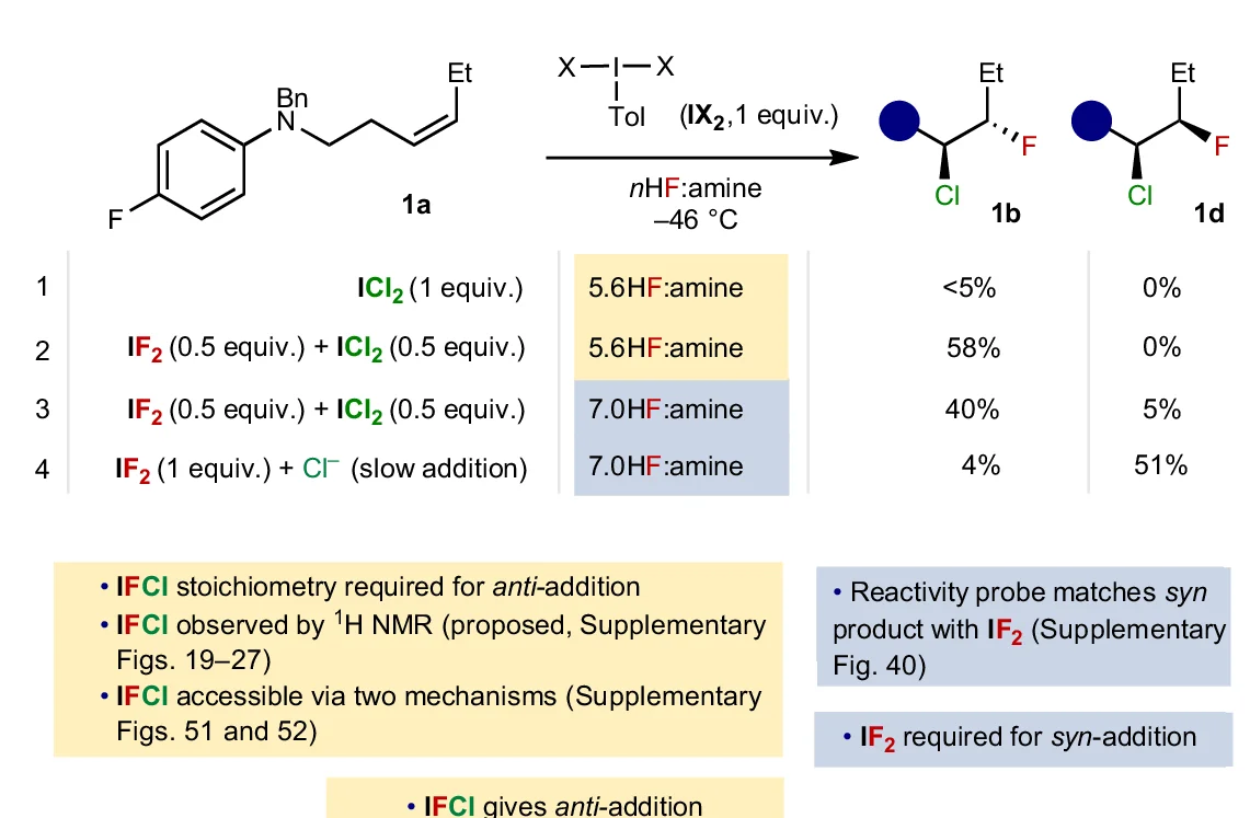 Open access visualization of Illustration, Table Image, Reactivity Studies, IF2, ICl2