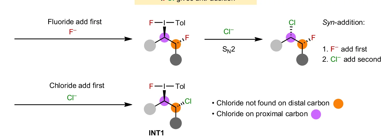 Open access visualization of Workflow, Chemical Structure, Illustration, Halide Attack, Syn-Addition