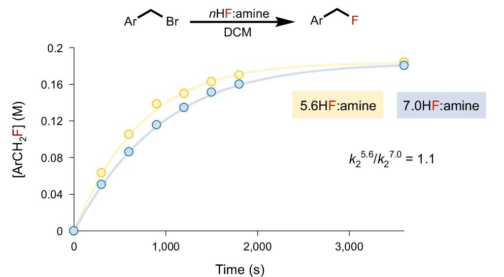 Open access visualization of Line Plot, Nucleophilicity, Fluoride, Kinetics, Fluorination