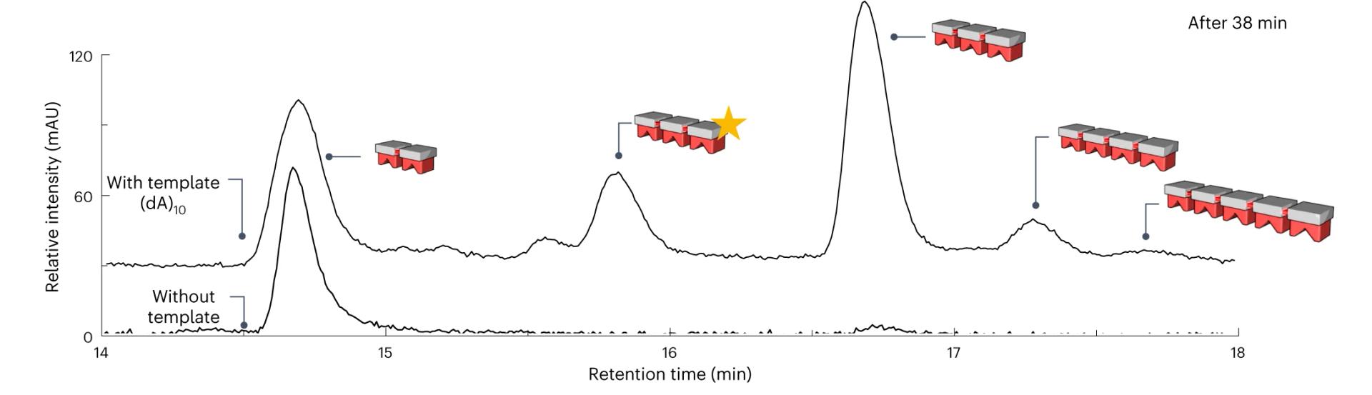 Open access visualization of Line Plot, HPLC Chromatogram, Template, Reaction Cycle, DynT 3