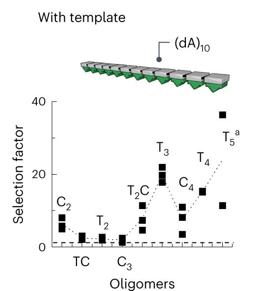 Open access visualization of Scatter Plot, Line Plot, Selection Factor, Template
