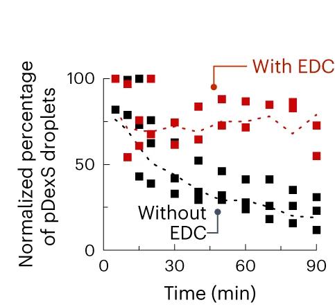 Open access visualization of Line Plot, Scatter Plot, pDexS Droplets, Fuel, Normalized Percentage