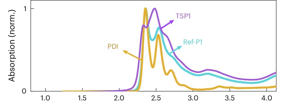 Open access visualization of Line Plot, Absorption Spectra, Chloroform Solution, Ref-P1, PDI