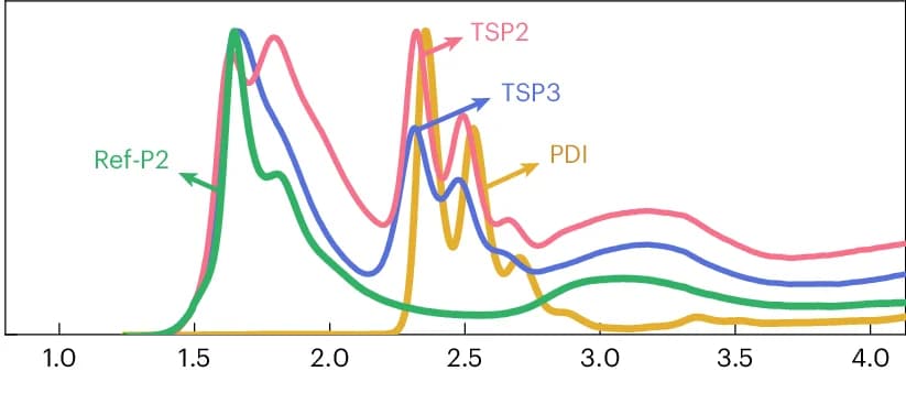 Open access visualization of Line Plot, Density Plot, Absorption Spectra, Chloroform Solution, Ref-P2