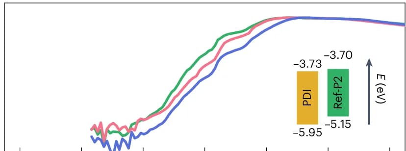 Open access visualization of Line Plot, Bar Plot, Photothermal Deflection Spectroscopy, Ref-P2, TSP2