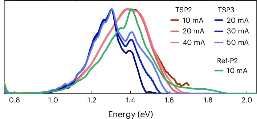 Open access visualization of Line Plot, Density Plot, Electroluminescence Spectra, TSP2, TSP3