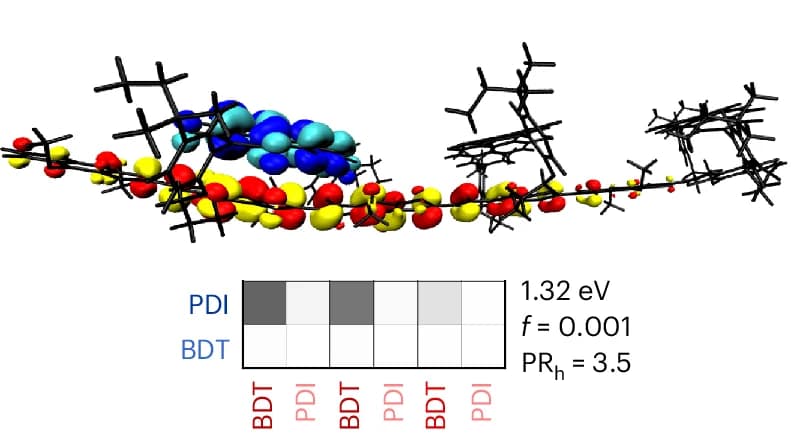 Open access visualization of Chemical Structure, Charge Distribution, Excited State, Trimer, Oscillator Strengths