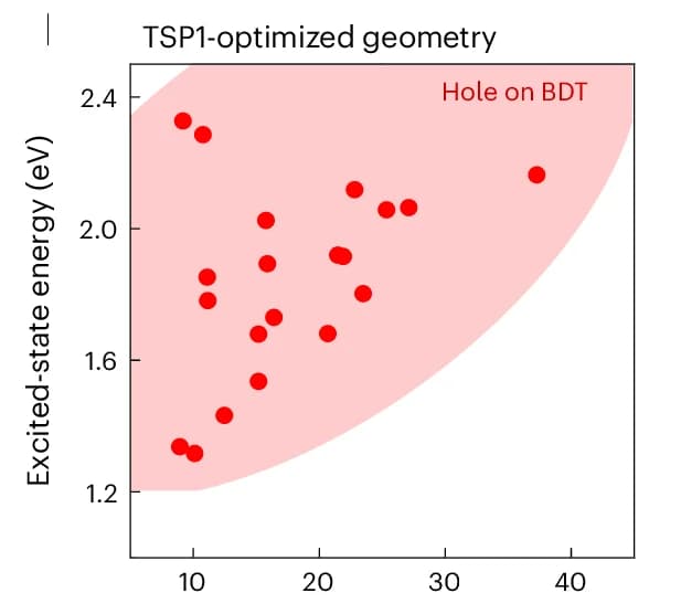 Open access visualization of Scatter Plot, Excited-State Energy, Electron-Hole Separation, Calculated States, Optimized Trimers