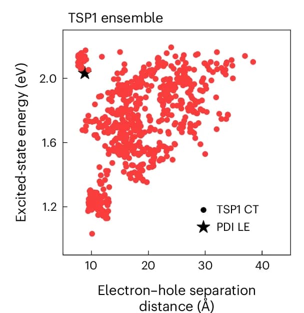 Open access visualization of Scatter Plot, Excited-State Energy, Electron-Hole Separation, Calculated States, Thermodynamic Ensemble