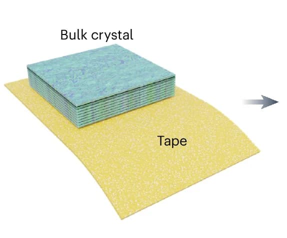 Open access visualization of Illustration, Mechanical Exfoliation, 2DWPN-1, Bulk Crystal, Scotch Magic Tape
