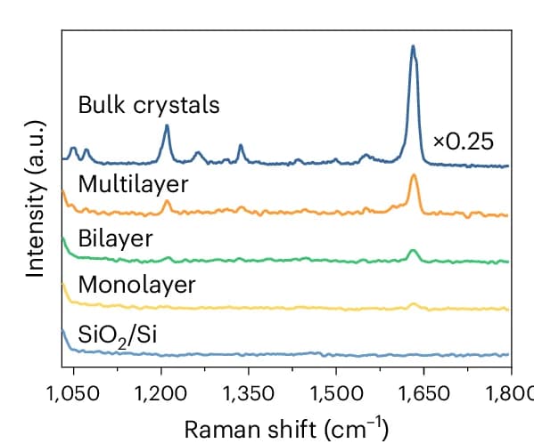 Open access visualization of Line Plot, Raman Spectroscopy, Bulk 2DWPN-1, 2DWPN-1, Flakes