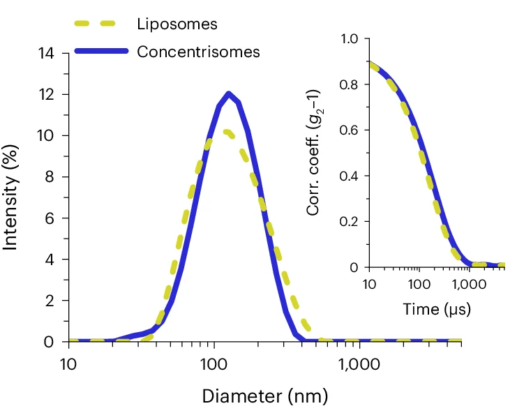 Open access visualization of Line Plot, Dynamic Light Scattering, Liposomes, Hydrodynamic Diameter, MHF Chip