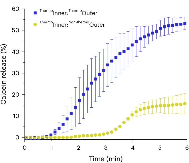 Open access visualization of Line Plot, Error Bars, Calcein, Release Profiles, Thermoresponsive