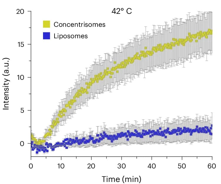 Open access visualization of Line Plot, Error Bars, Thermoresponsive Compartment, Concentrisome, Fluorescence