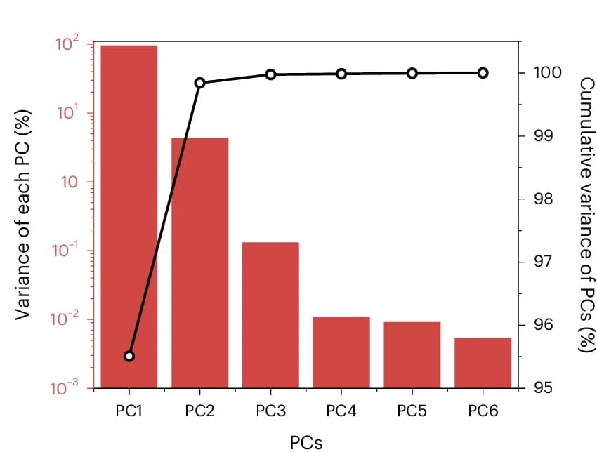 Open access visualization of Bar Plot, Line Plot, Scree Plot, Variance