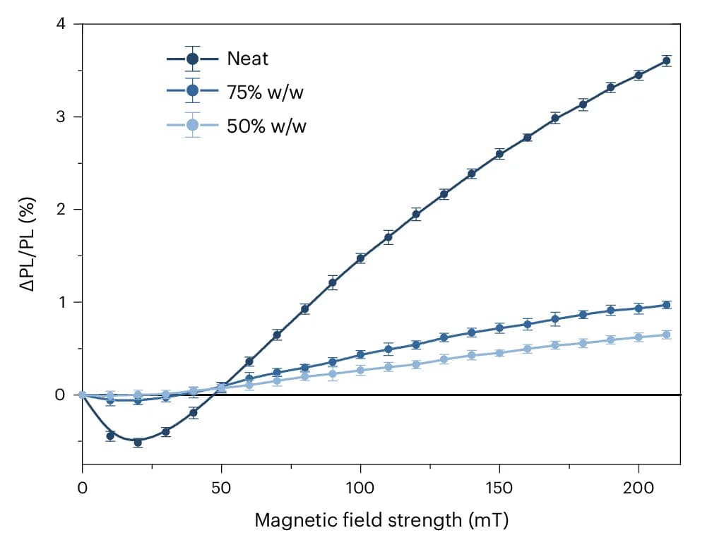 Open access visualization of Line Plot, Error Bars, Magnetic Field, Photoluminescence, Concentration