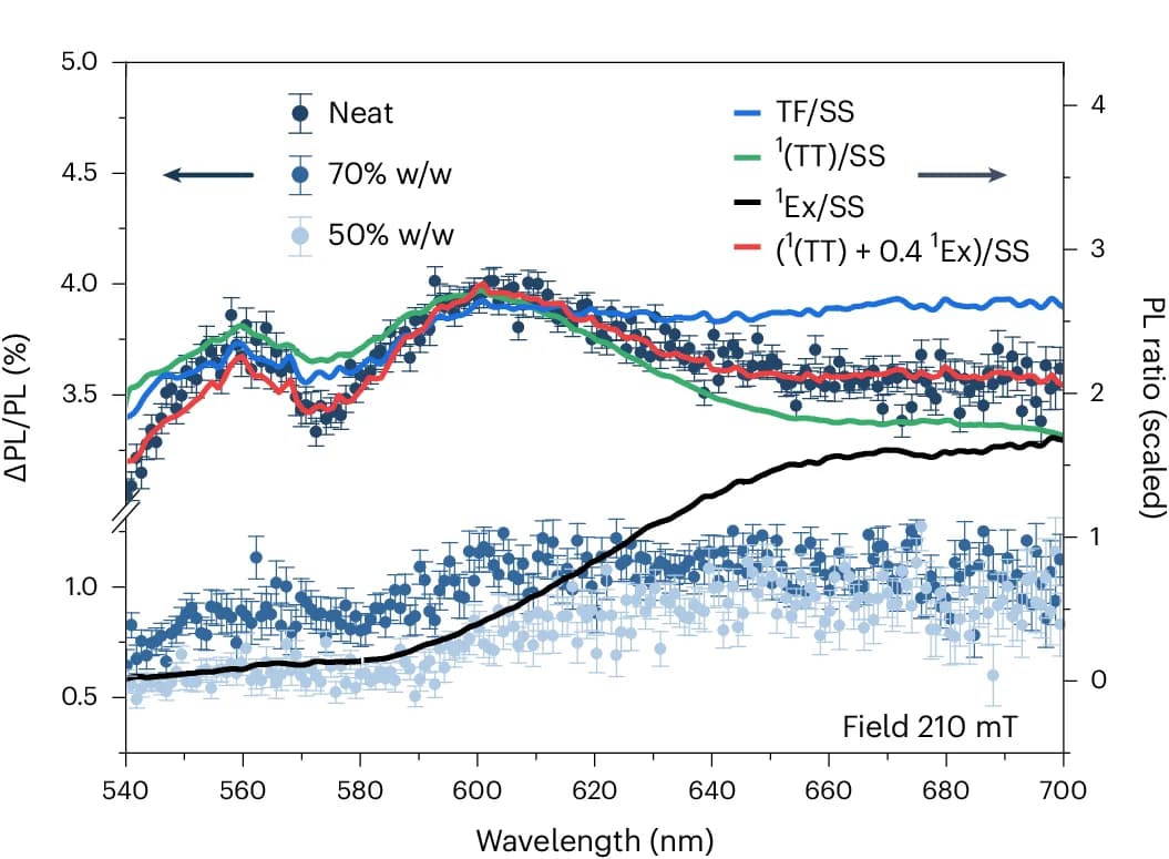 Open access visualization of Line Plot, Scatter Plot, Error Bars, Wavelength Dependence, Magnetic Field Effect