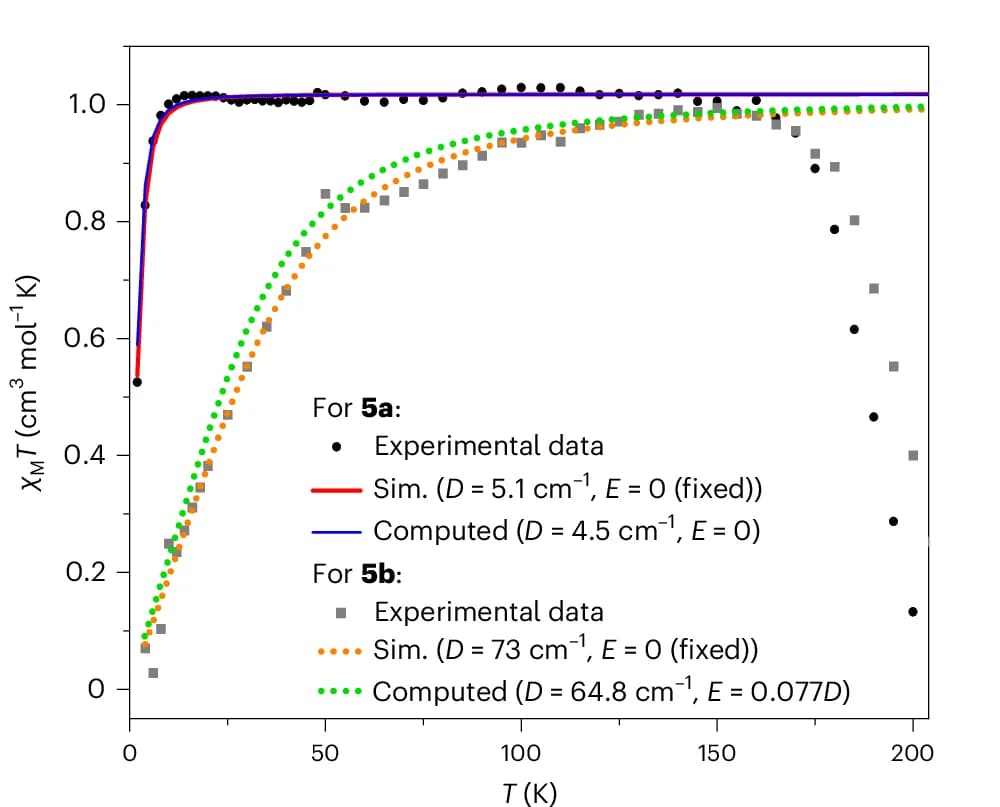 Open access visualization of Line Plot, Scatter Plot, SQUID Magnetometry, Simulation, Ab Initio Computation