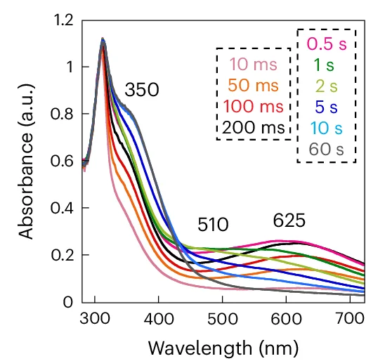 Open access visualization of Line Plot, Absorption Spectra, AetD, Fe(II), 5,7-dibromo-l-tryptophan